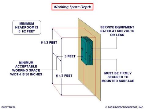 electrical breaker box location|code distance for breaker box.